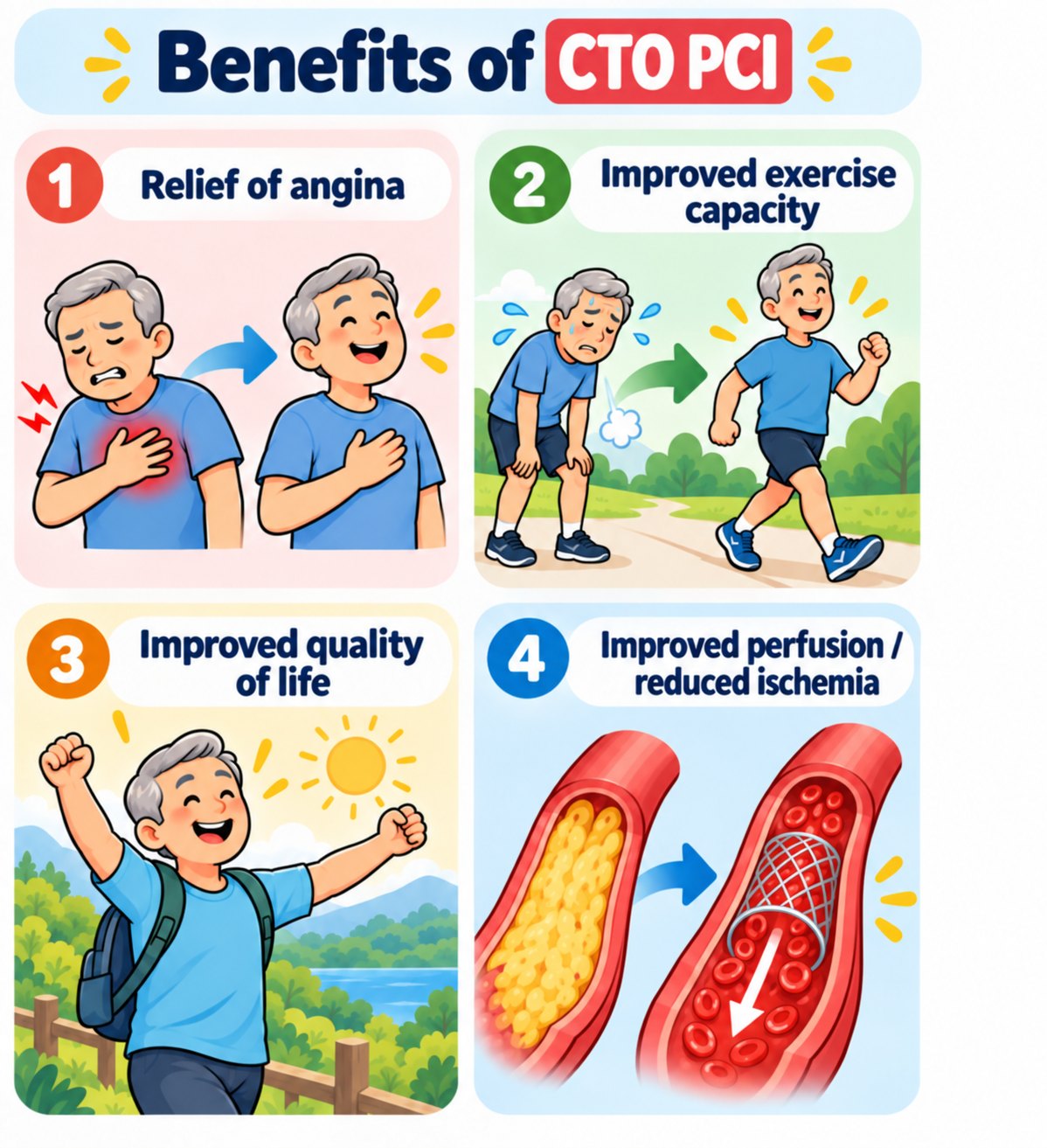 Cartoon: benefits of CTO PCI — less chest pain, easier breathing, more energy, often fewer medications, no open-heart surgery, quick recovery