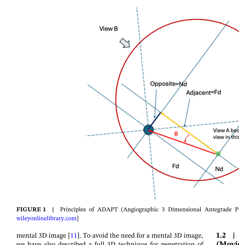 ADAPT principles diagram showing tan theta = Nd/Fd geometry